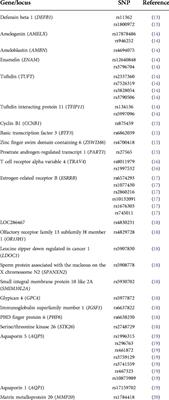 Oral microbiome dental caries associated genotypes analysis of 6- to 19-year-old individuals shows novel associations